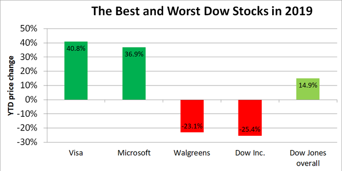 Bar chart of the best and worst Dow stock performances year to date