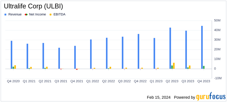 Ultralife Corp (ULBI) Reports Strong Q4 and Full Year 2023 Financial Results