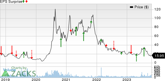 Overstock.com, Inc. Price and EPS Surprise