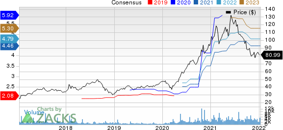 Logitech International S.A. Price and Consensus