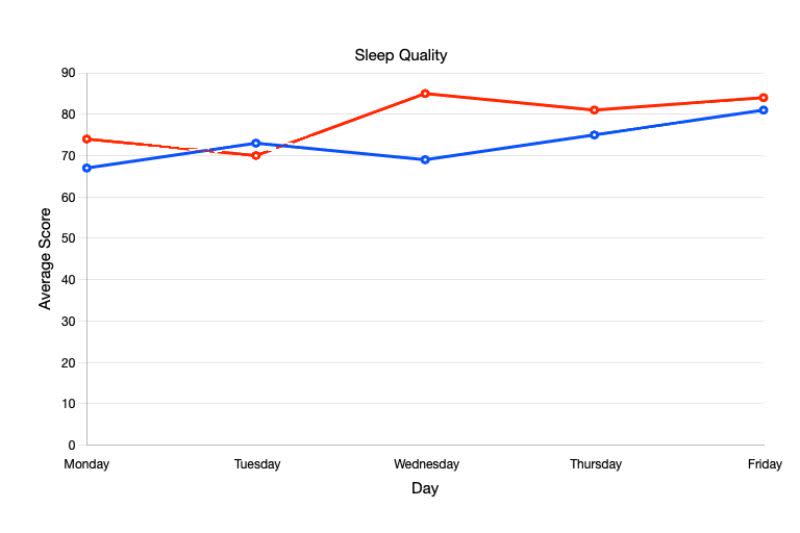 hunter sleepphones sleep score graph