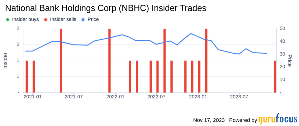 Insider Sell Alert: EVP Christopher Randall Sells 4,000 Shares of National Bank Holdings Corp (NBHC)