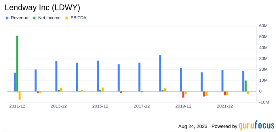 Is Lendway Inc (LDWY) a Value Investment or a Value Trap? An In-Depth Analysis