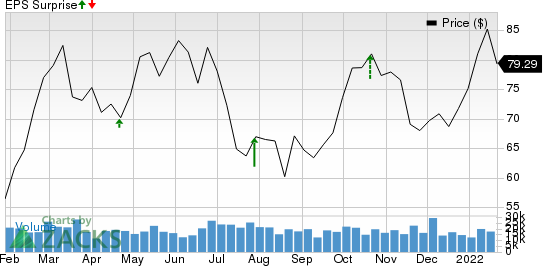 Valero Energy Corporation Price and EPS Surprise