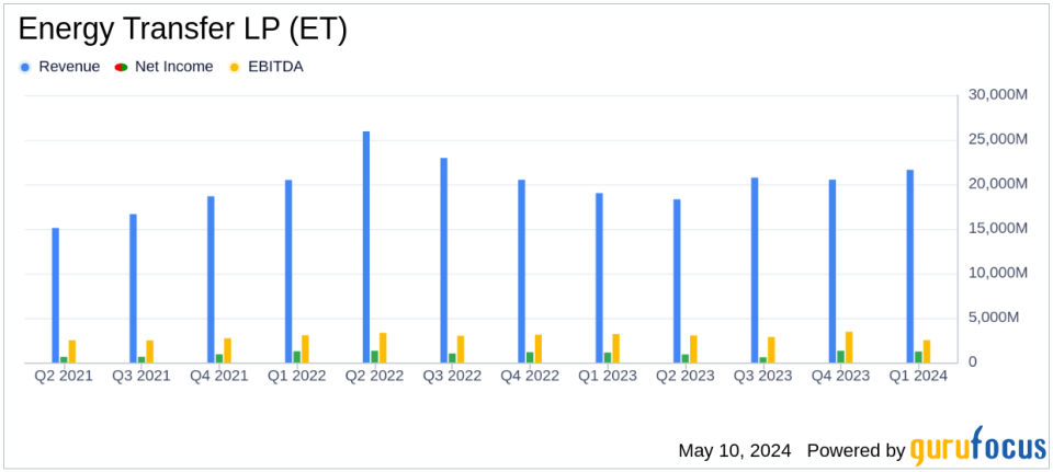 Energy Transfer LP Reports First Quarter 2024 Earnings, Misses EPS Estimates But Shows Revenue Growth