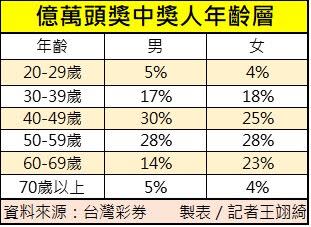 億萬頭獎中獎人年齡層多為40歲以上。（圖／記者王翊綺製表）