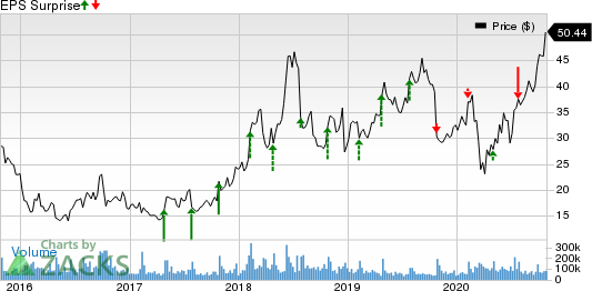 Twitter, Inc. Price and EPS Surprise