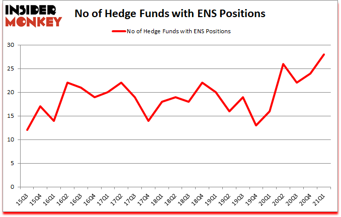 Is ENS A Good Stock To Buy?