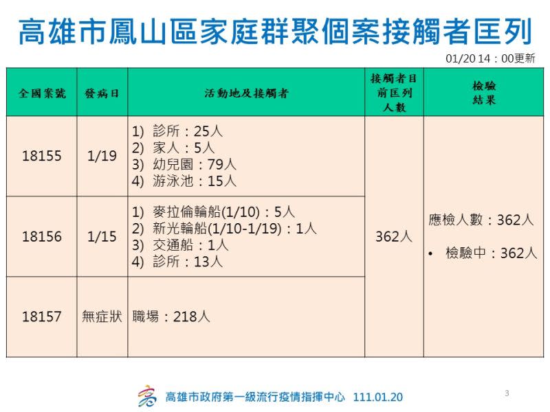 ▲高雄市鳳山區確診者接觸者匡列。(圖／高市府提供)