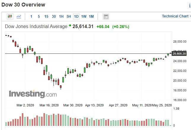 美股道瓊指數日k線圖(圖：Investing.com)