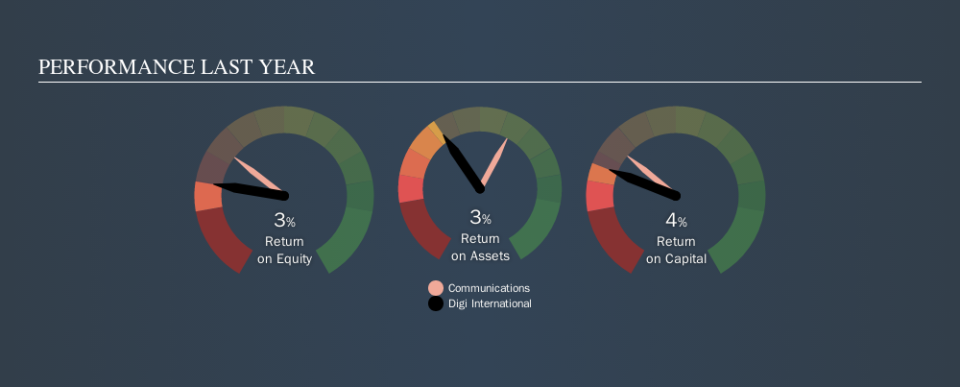 NasdaqGS:DGII Past Revenue and Net Income, October 7th 2019