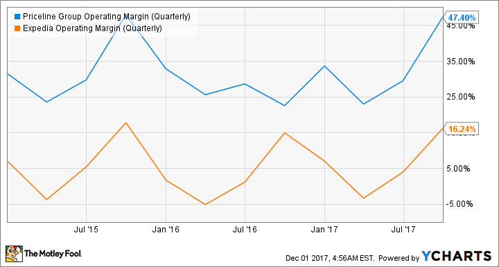 PCLN Operating Margin (Quarterly) Chart