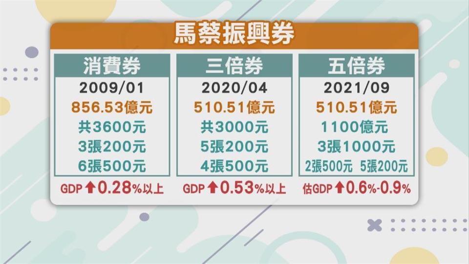 加碼振興券、五倍券？民眾看法兩極　主計長秒回「沒規劃」