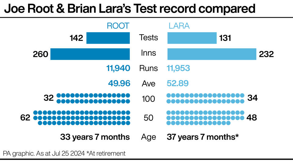 Infographic comparing the Test batting records of Joe Root (11,940 runs at 49.96 in 142 matches, 32 hundreds, 62 fifties) and Brian Lara (11,953 runs at 52.89 in 131 matches, 34 hundreds, 48 fifties)