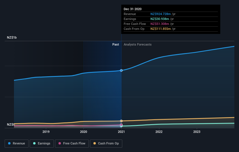 earnings-and-revenue-growth