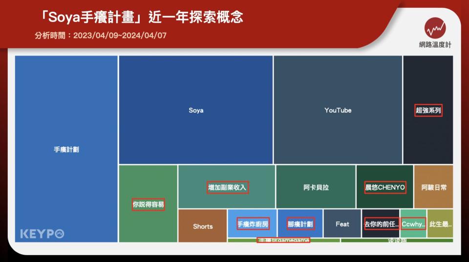 「Soya手癢計畫」近一年探索概念