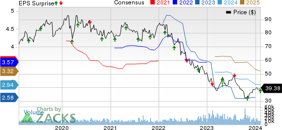 Baxter International Inc. Price, Consensus and EPS Surprise