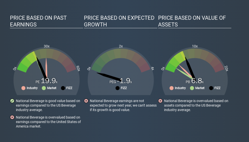 NasdaqGS:FIZZ Price Estimation Relative to Market, December 8th 2019