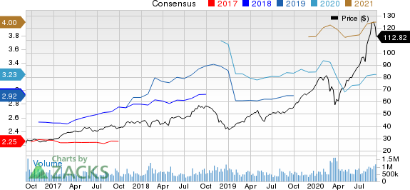 Apple Inc. Price and Consensus