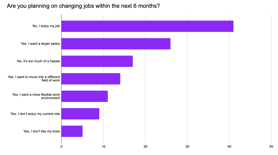 Chart depicting people's willingness to change jobs.