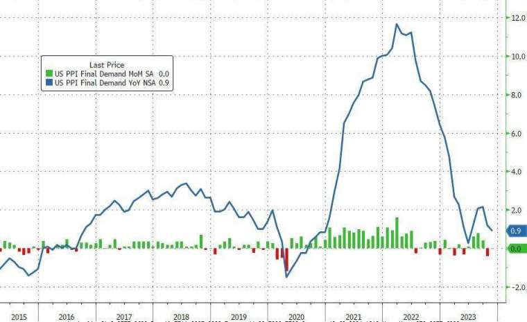 (圖：ZeroHedge)