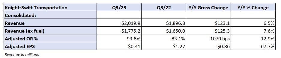 Table: Knight-Swift’s key performance indicators – Consolidated