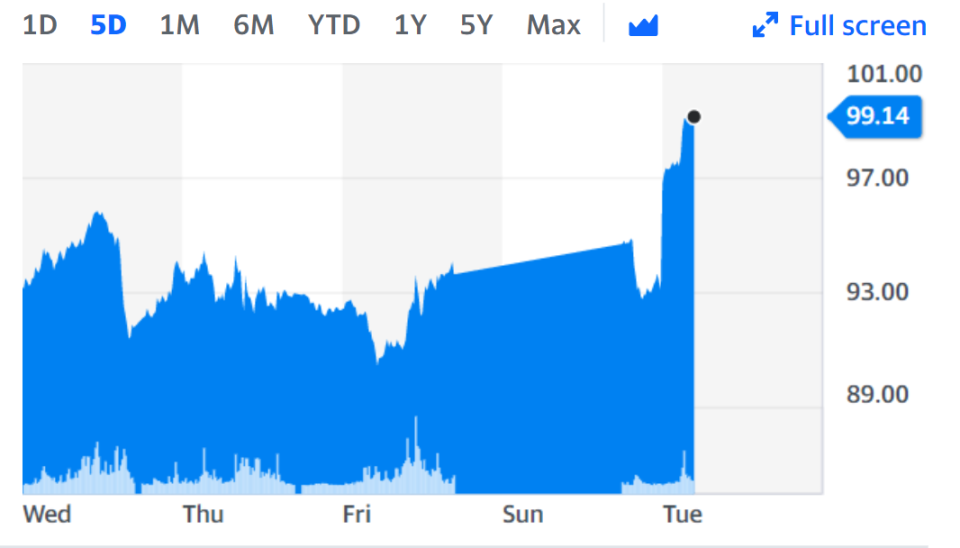 Brent crude rose past $99 on Tuesday. Chart: Yahoo Finance