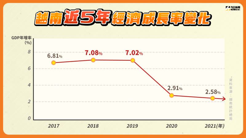 ▲越南近5年GDP變化。