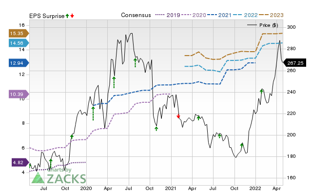 Zacks Price, Consensus and EPS Surprise Chart for VRTX