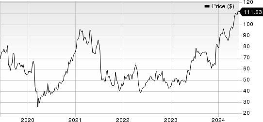 Glaukos Corporation Price