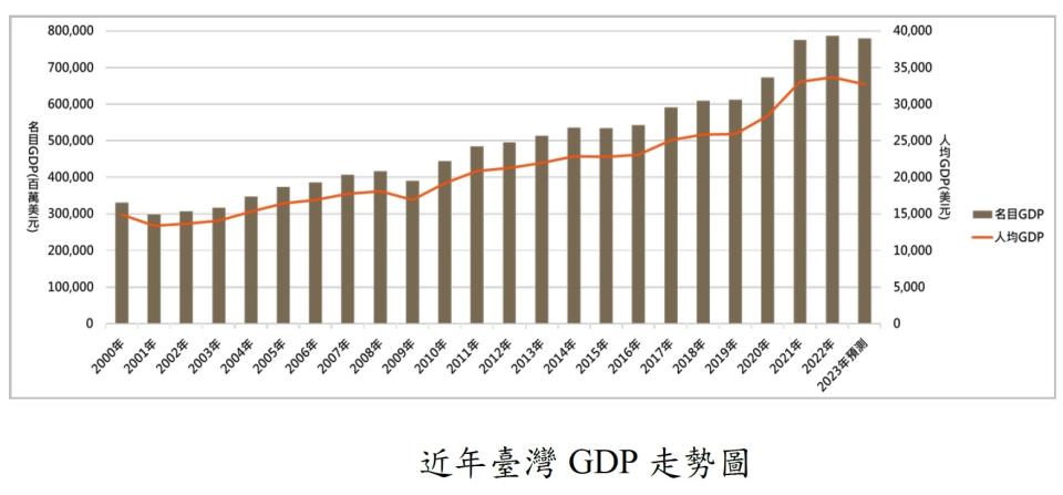 台灣近年受惠半導體產業優勢，GDP逐年成長。（圖／正心不動產估價師聯合事務所提供）