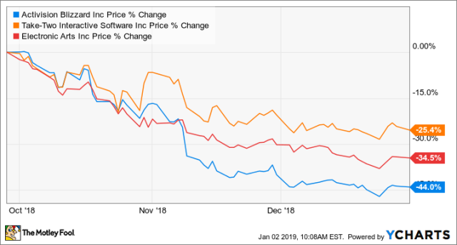 Activision Blizzard Inc (ATVI) Stock – Price Chart