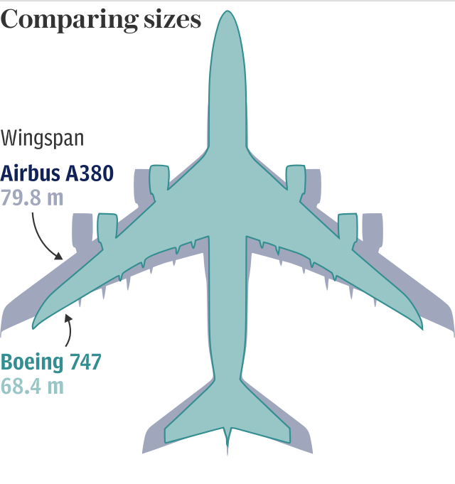 Boeing 747 size comparison