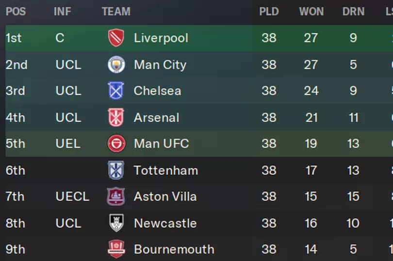 The 2024/25 Premier League table in the simulation