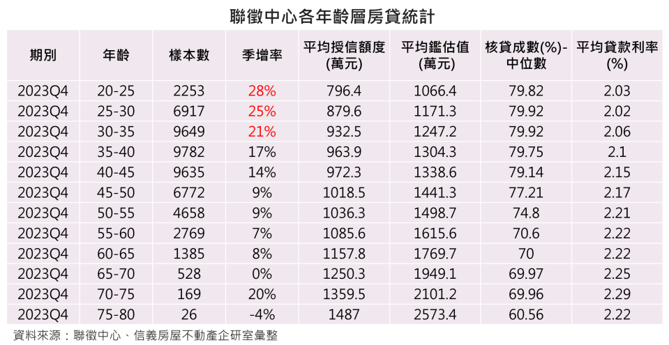 聯徵中心統計去年第4季新增的房貸族數量攀高，25至35歲族群去年購屋房貸的數量，較第3季增加2成以上。信義房屋提供