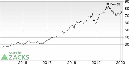 The Progressive Corporation Price, Consensus and EPS Surprise