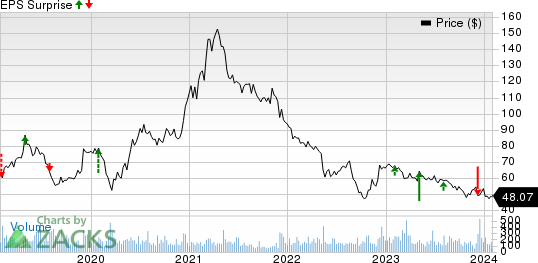 Johnson Outdoors Inc. Price and EPS Surprise