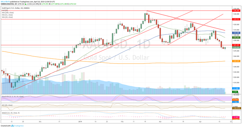 XAUUSD daily chart Gold April 18