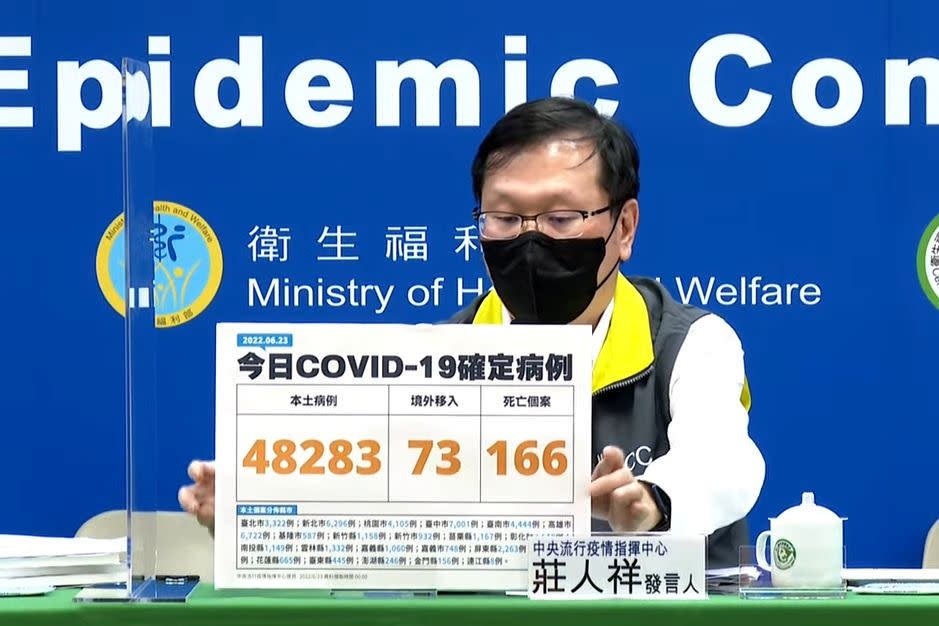 23日公布本日新增48,283例本土病例、166例死亡。（翻攝自疾管署YouTube）