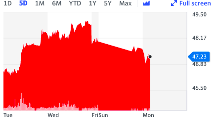 Brent has had a positive month over all, despite a knock today. Chart: Yahoo Finance