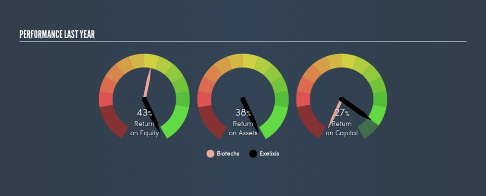 NasdaqGS:EXEL Past Revenue and Net Income, August 5th 2019