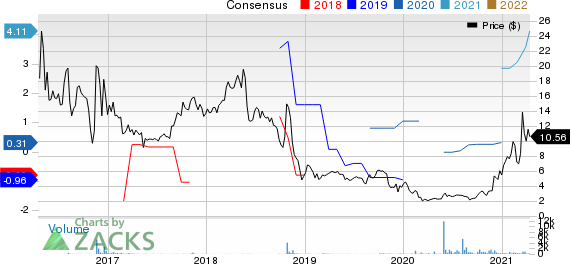 Euroseas Ltd. Price and Consensus