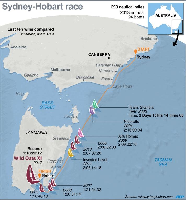 Graphic comparing the last 10 wins in the Sydney-Hobart yacht race