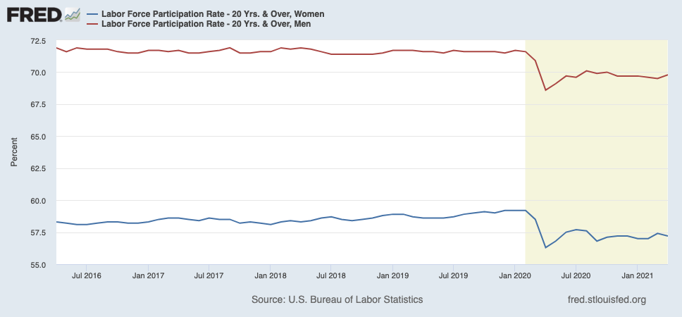 Data from the Bureau of Labor Statistics shows that as of April, female labor force participation rates (among those 20 years and older) were 2 percentage points below pre-pandemic levels, compared to a 1.8 percentage point drop among men.