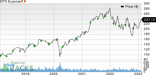 IQVIA Holdings Inc. Price and EPS Surprise