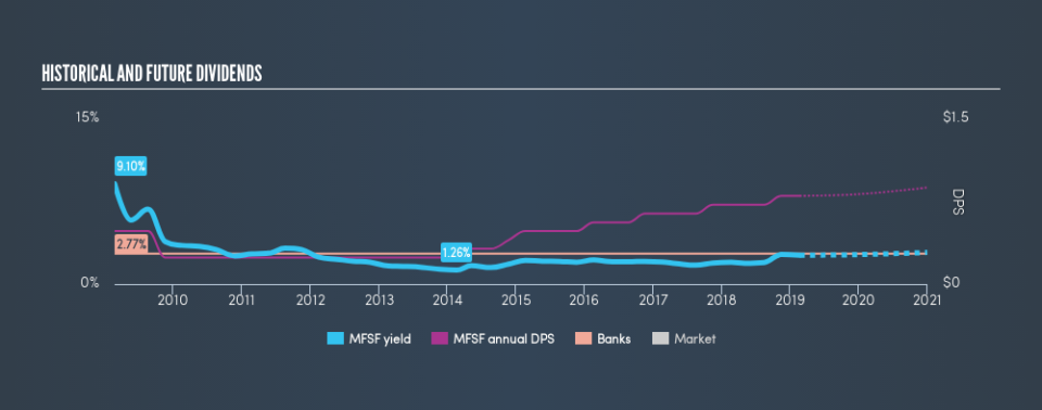 NasdaqGM:MFSF Historical Dividend Yield, February 21st 2019