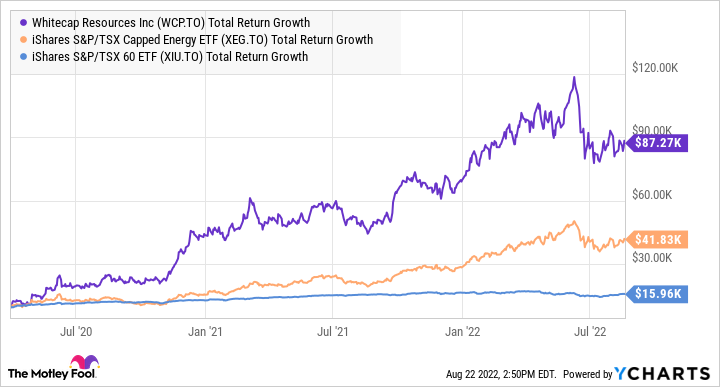 WCP Total Return Level Chart