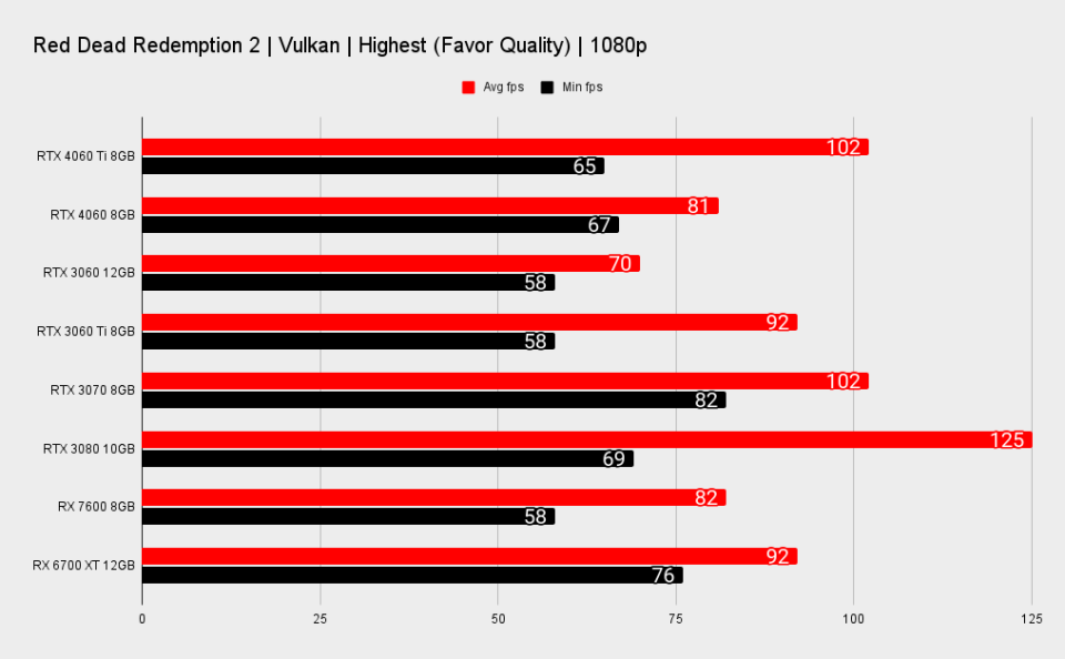 Nvidia RTX 4060 Ti comparative benchmarks