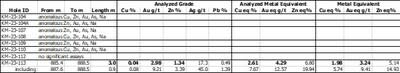 Table 1. Results of Phase 3 Drill Program at the Kay Mine Project, Yavapai County, Arizona announced in this news release (CNW Group/Arizona Metals Corp.)