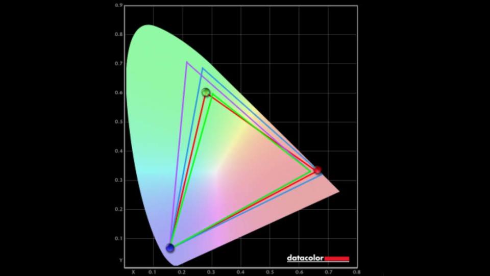 Alienware m16 R2 colorimeter color gamut results.